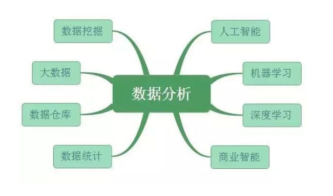 数据分析、数据挖掘、数据统计、OLAP 的共同点与差异