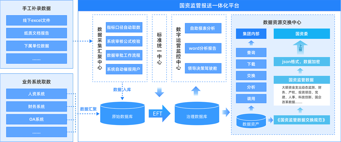 方案架构